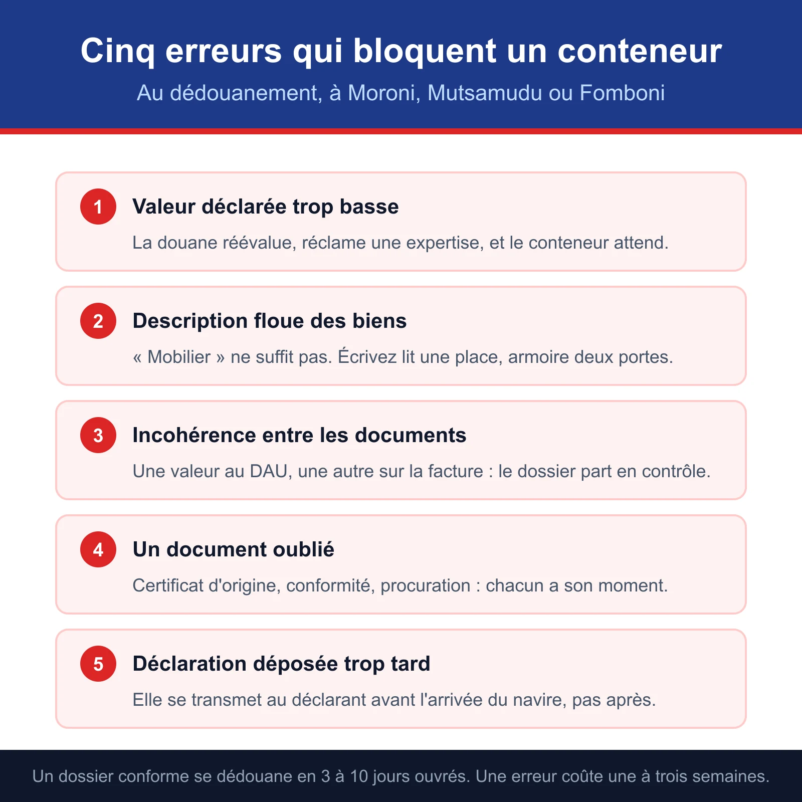 Cinq erreurs qui bloquent un conteneur au dédouanement : valeur déclarée trop basse, description floue, incohérence entre documents, document oublié, déclaration déposée trop tard