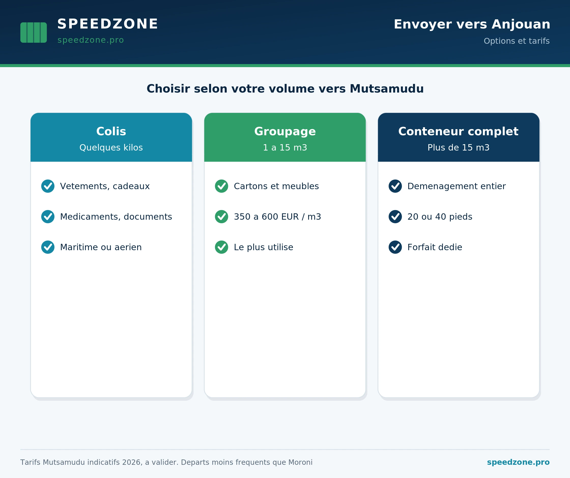 Tarifs indicatifs du groupage maritime vers Anjouan 2026