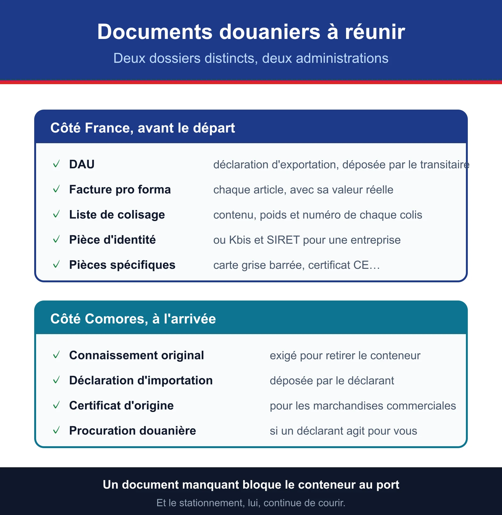 Les documents douaniers à réunir : côté France le DAU, la facture pro forma, la liste de colisage et la pièce d'identité ; côté Comores le connaissement original, la déclaration d'importation, le certificat d'origine et la procuration