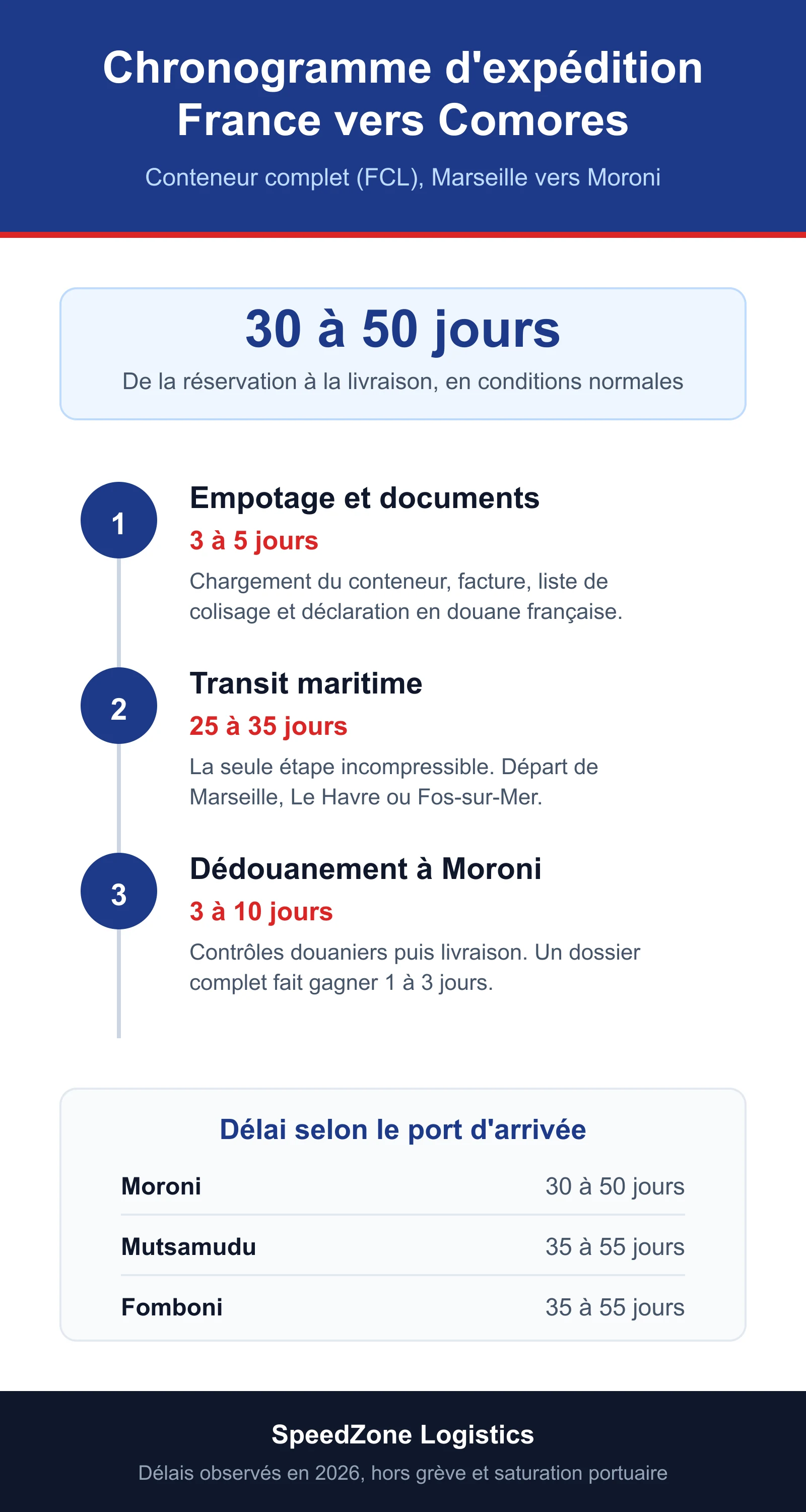 Chronogramme d'une expédition France-Comores : 3 à 5 jours d'empotage, 25 à 35 jours de transit maritime, 3 à 10 jours ouvrés de dédouanement à Moroni