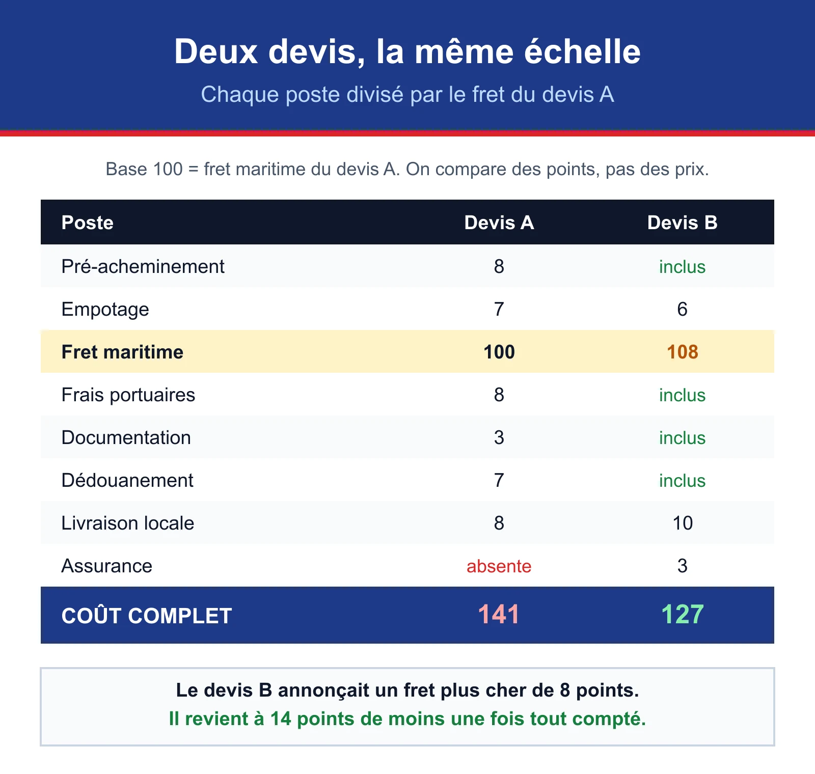 Tableau comparatif de deux devis ramenés en base 100 sur le fret maritime : le devis au fret le plus cher revient moins cher une fois tous les postes comptés