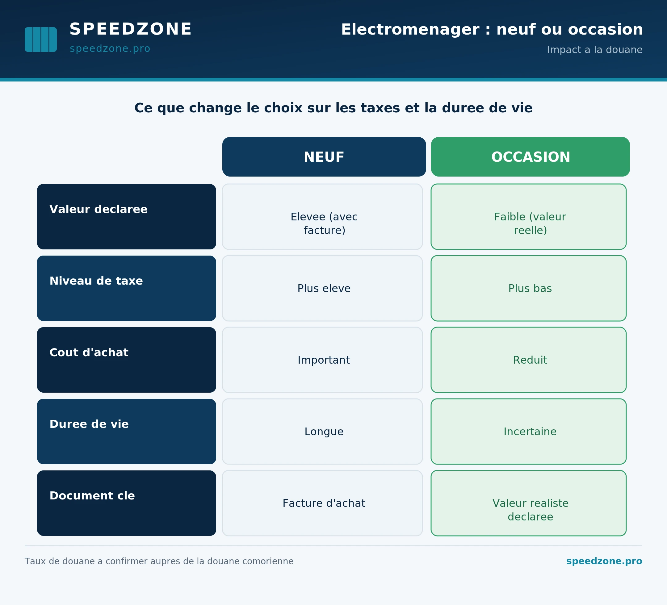 Comparatif douane électroménager neuf et occasion vers les Comores