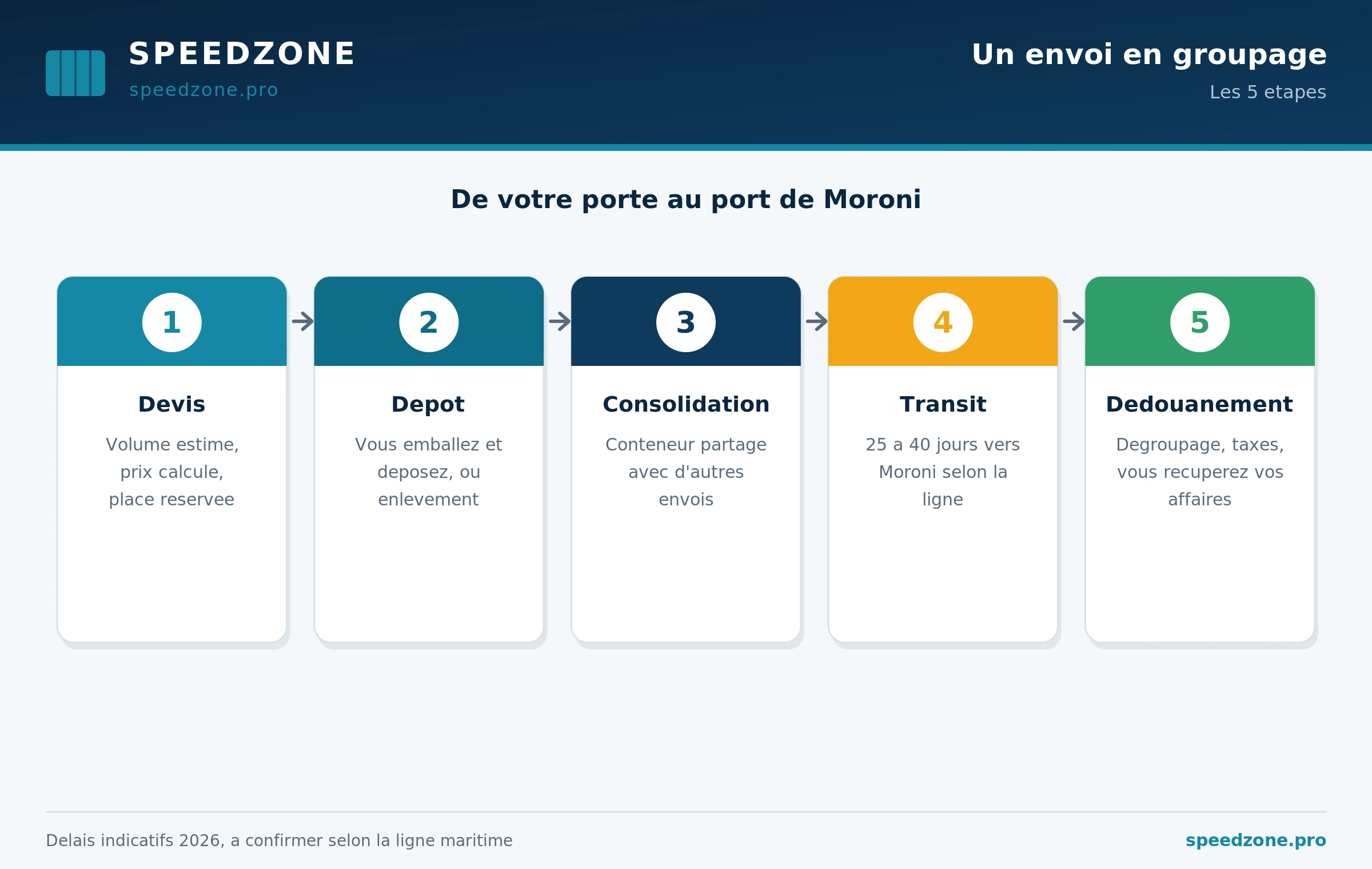Étapes d'un envoi en groupage maritime vers les Comores