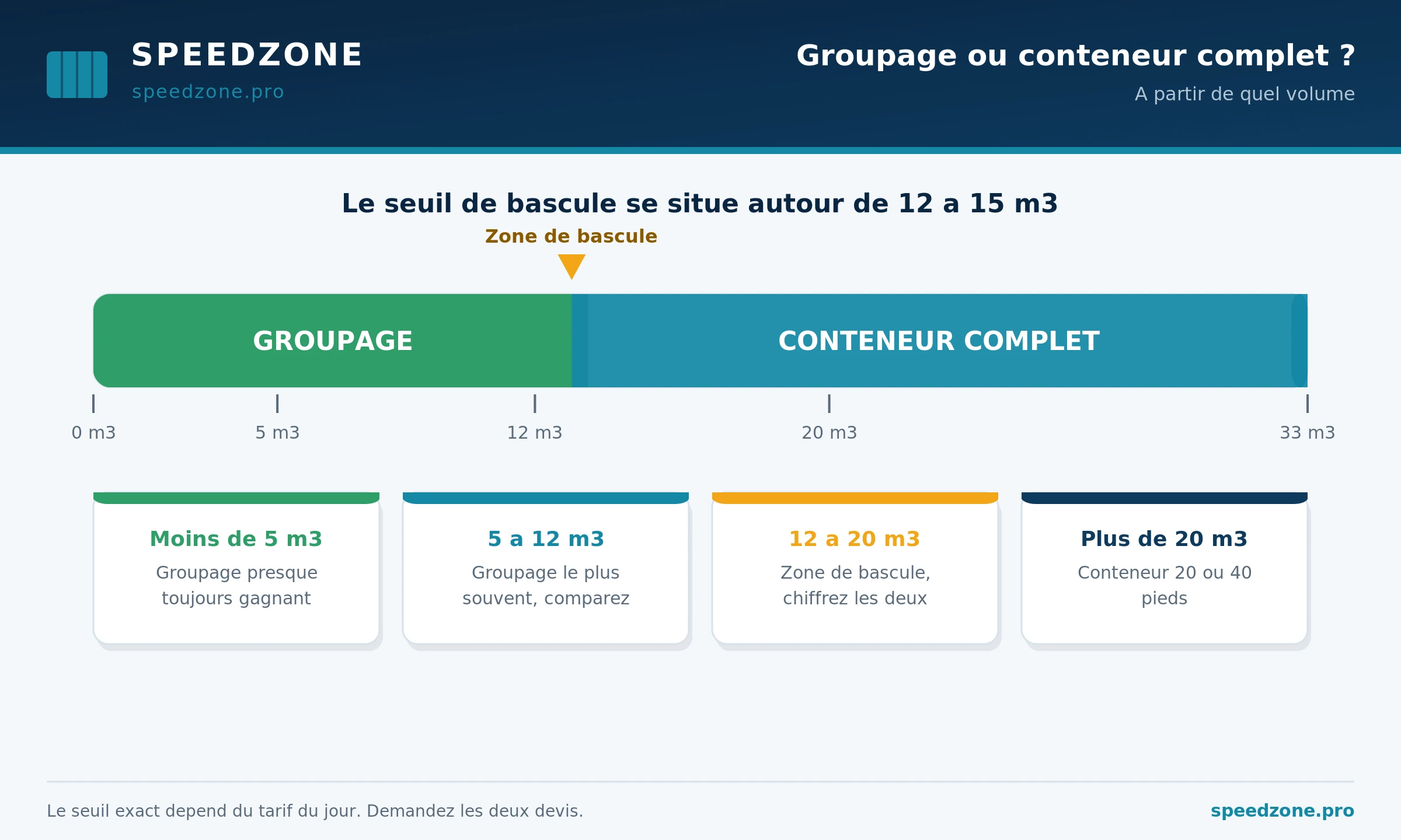 Comparatif groupage et conteneur complet vers les Comores