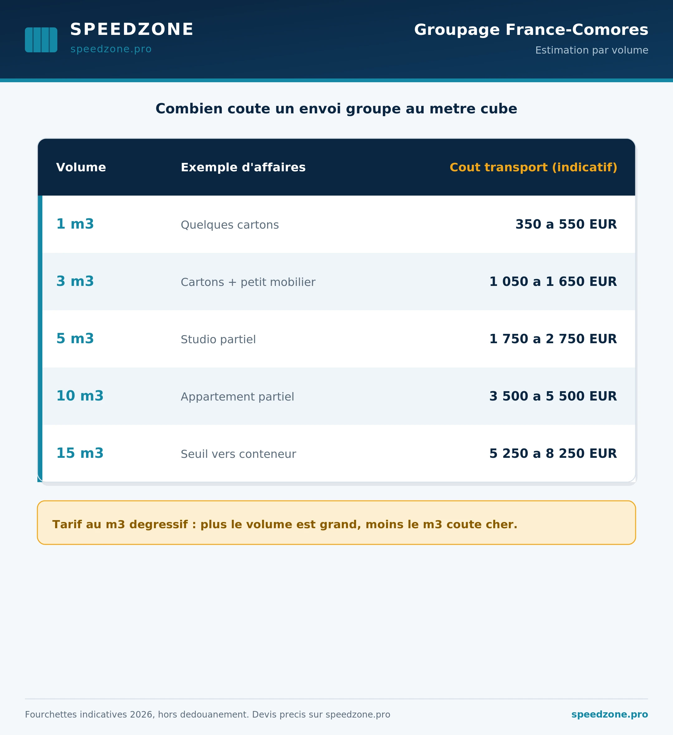 Tableau des tarifs de groupage maritime France-Comores 2026