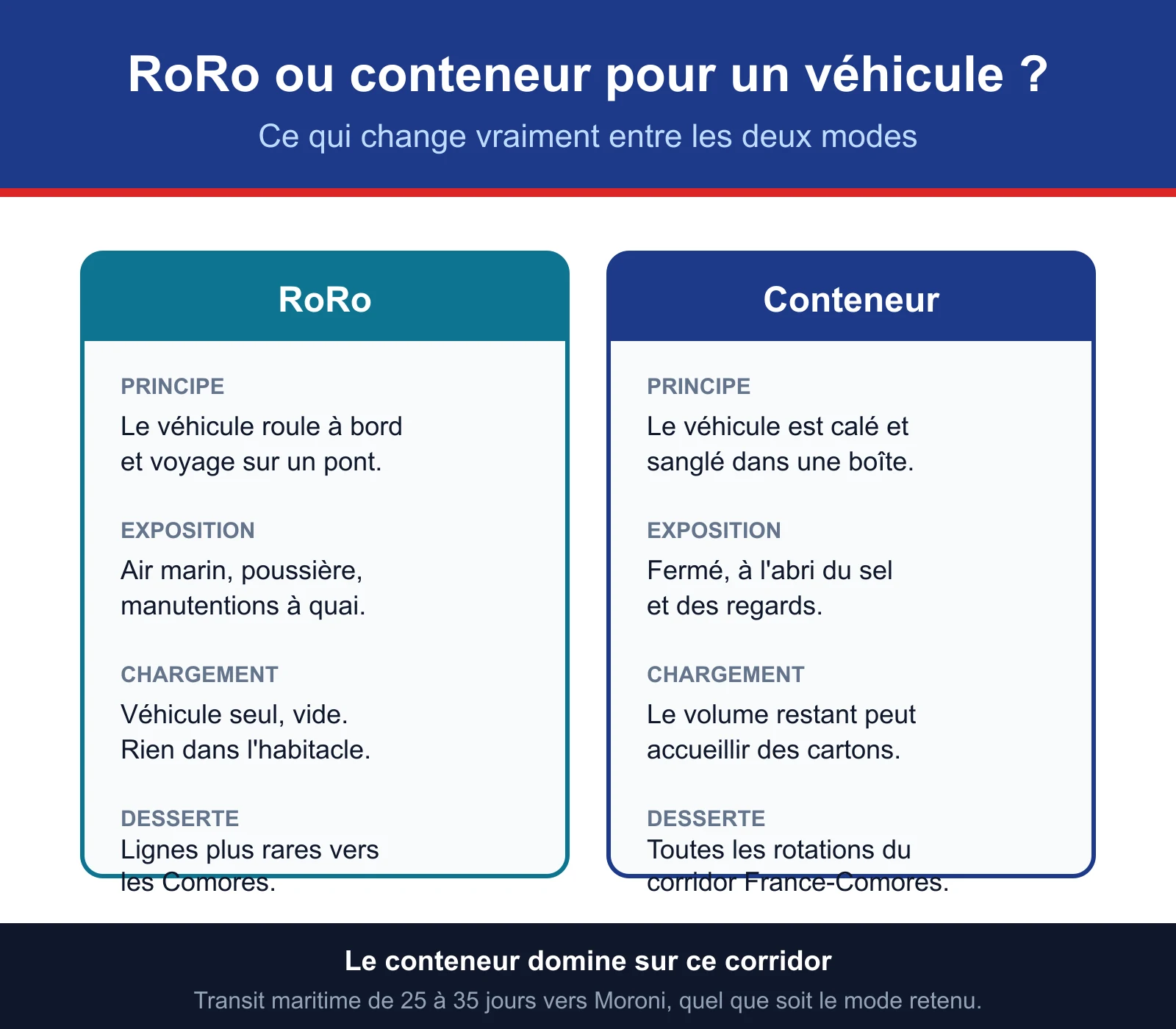 RoRo ou conteneur pour un véhicule vers les Comores : principe, exposition à l'air marin, chargement et desserte comparés