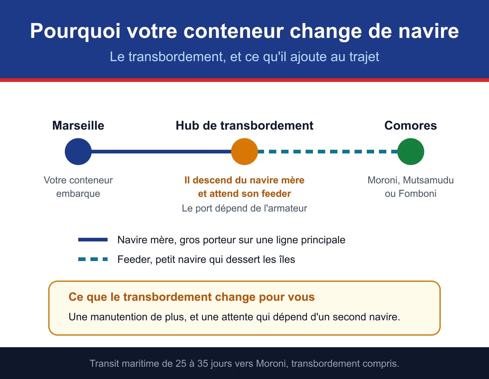 Schéma du transbordement d'un conteneur de Marseille vers les Comores : navire mère jusqu'à un hub, puis feeder vers Moroni, Mutsamudu ou Fomboni