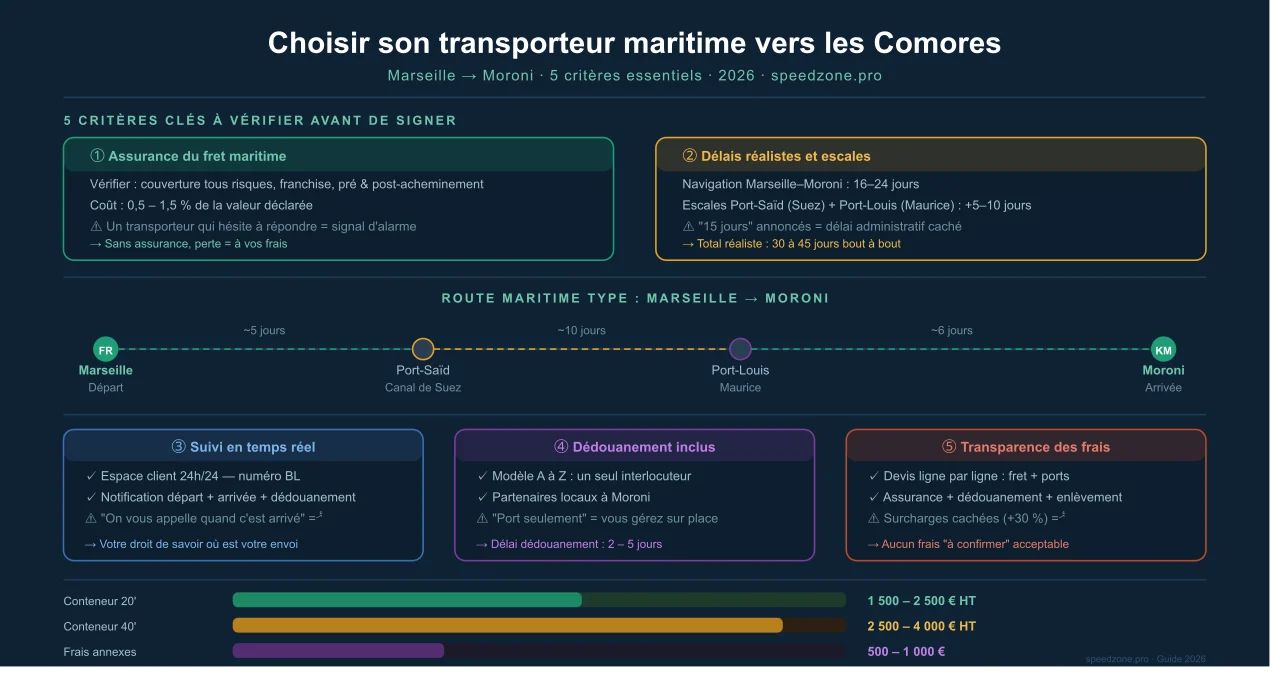 Choisir le bon transporteur maritime vers les Comores depuis Marseille : 5 critères essentiels