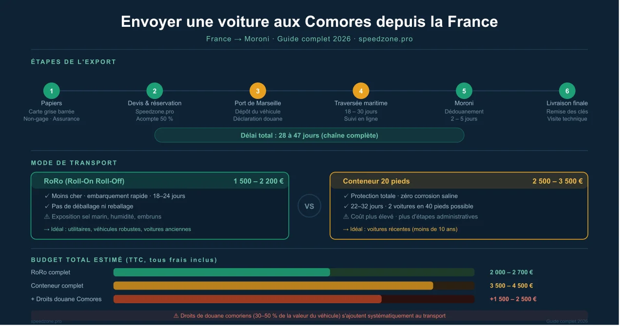 Envoyer une voiture aux Comores depuis la France : guide complet RoRo et conteneur